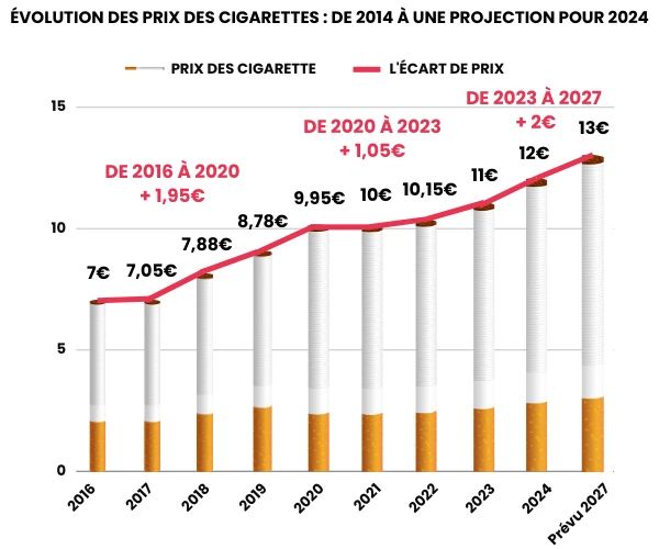 Graphique_sur_l'_évolition_du_prix_des_cigarettes_de_2016_au_prévision_2027