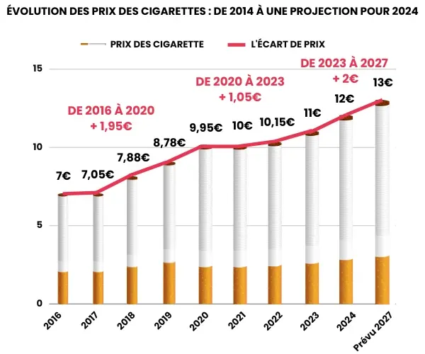 Graphique_sur_l'_évolition_du_prix_des_cigarettes_de_2016_au_prévision_2027